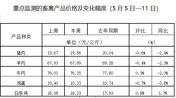 产业发展及市场简讯——农业产业